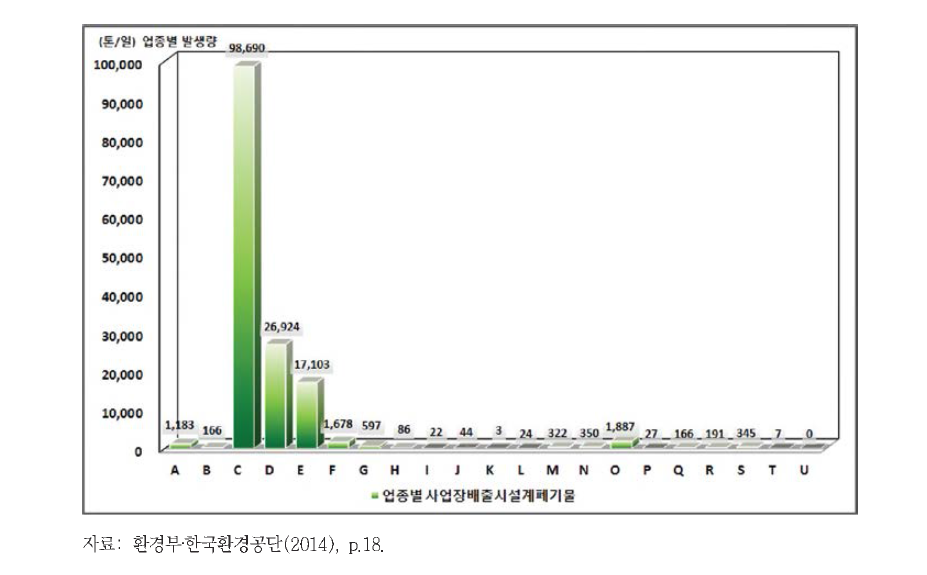 한국표준산업분류(9차)에 따른 업종별 사업장배출시설계폐기물 발생량