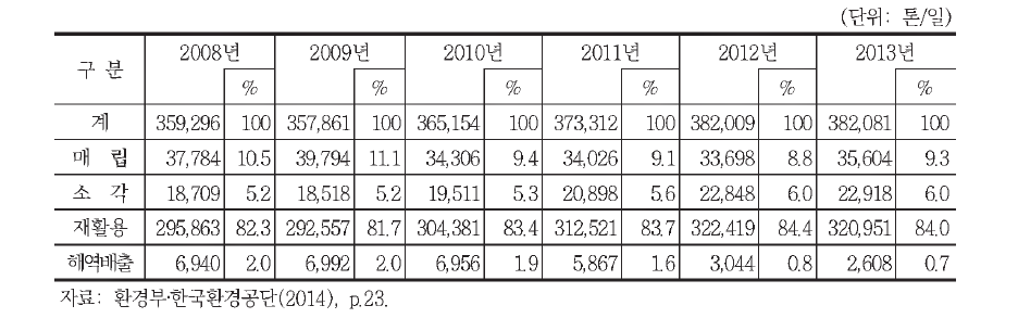 국내 폐기물의 연도별 처리방법 변화