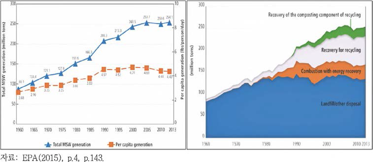 미국의 생활폐기물 발생량 및 처리비중 변호추이