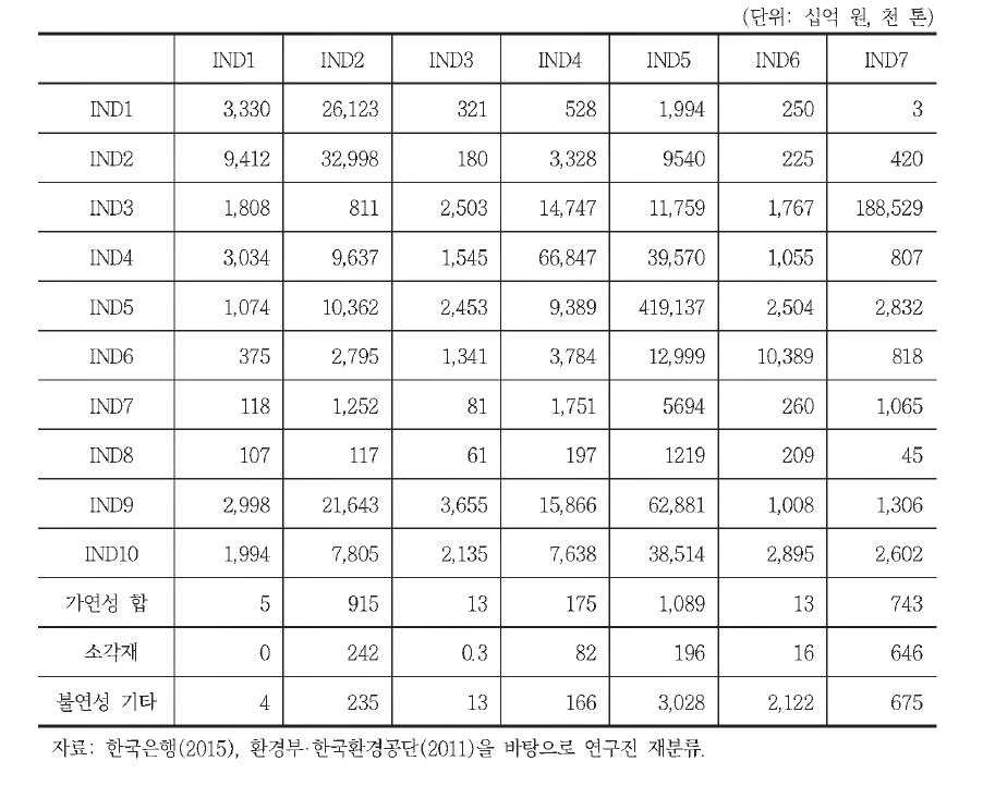 2010년 투입산출표 및 부문별 폐기물배출