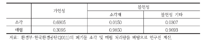 2010년 한국의 소각 및 매립 현황 및 배분행렬