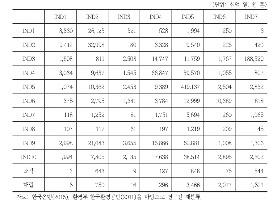 2010년 한국의 폐기물투입산출행렬 - 정방형