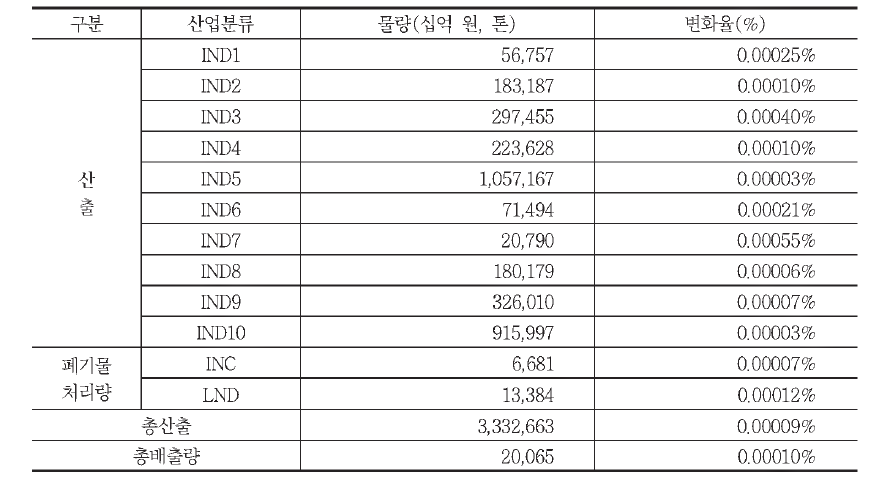 S 행렬의 변화 없는 경우의 최종수요의 변화 효과