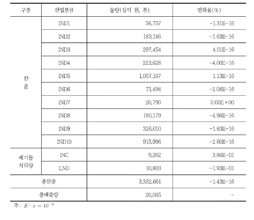 완전분리 S 행렬로의 변히에 따른 파급효과