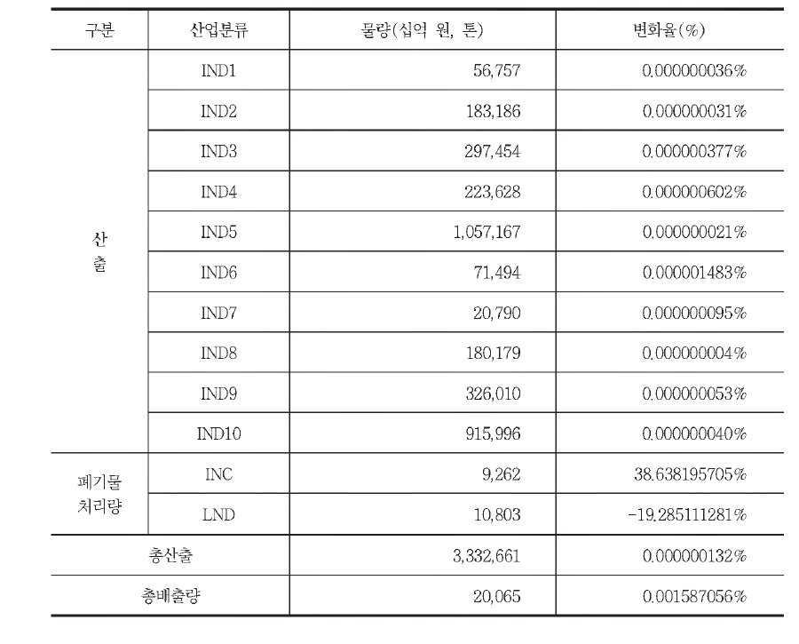 완전분리 S 상태에서 최종수요부문의 배출량 변화 효과