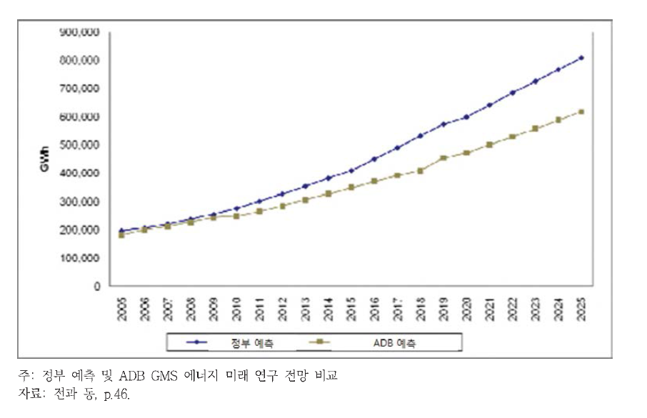 LMB 지역 2025년 수요예측 비교