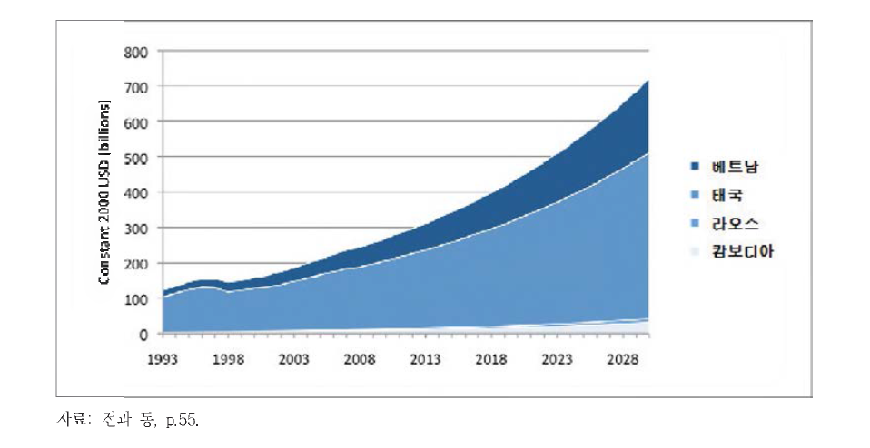 1993-2030 LMB 국가의 경제성장률