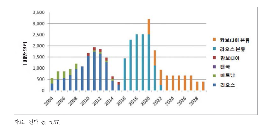 2004-2029 LMB 수력발전에 대한 예상 연간 투자금액