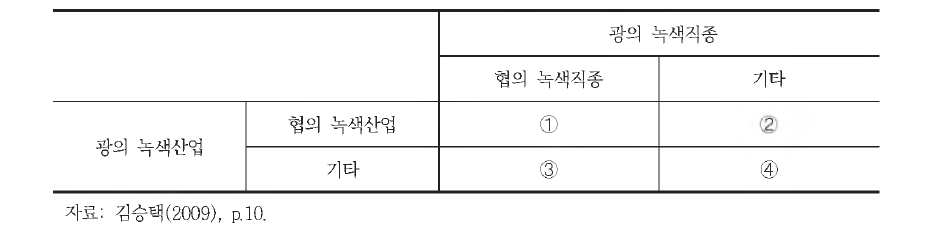 녹색일자리의 범위