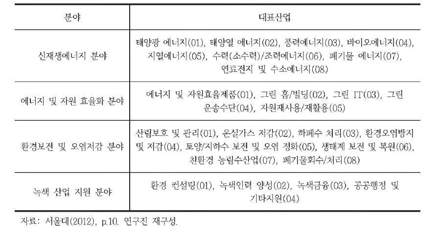 녹색산업 분류