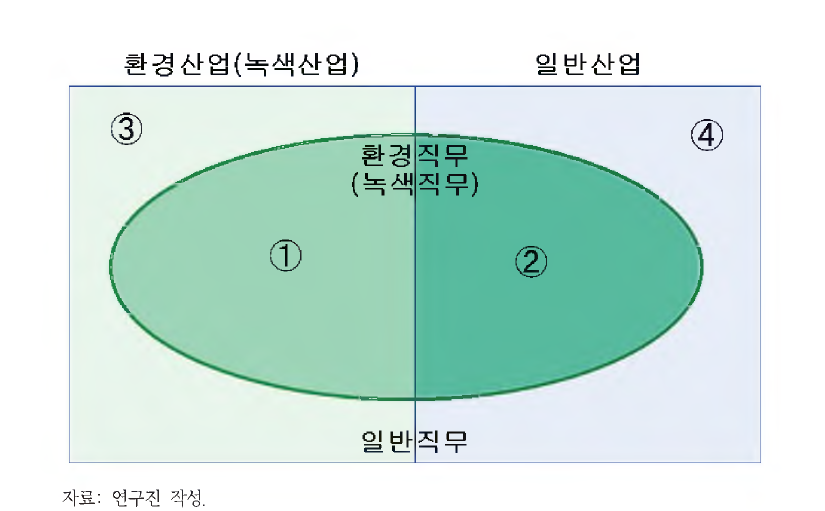 환경일자리 개념도