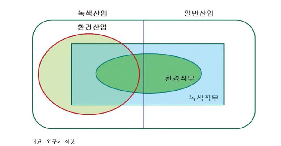 환경일자리와 녹색일자리