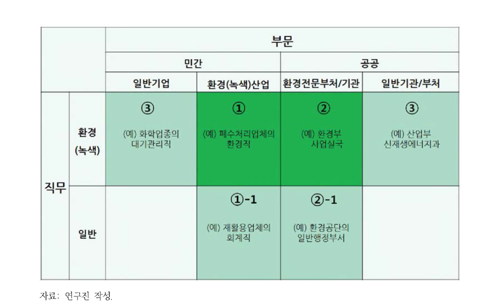 환경분야 일자리 분석 범위