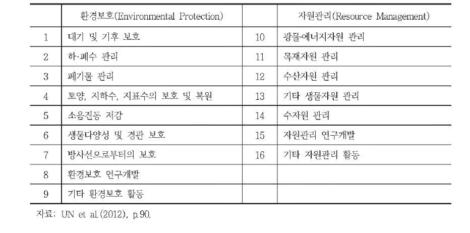 UN 환경활동분류