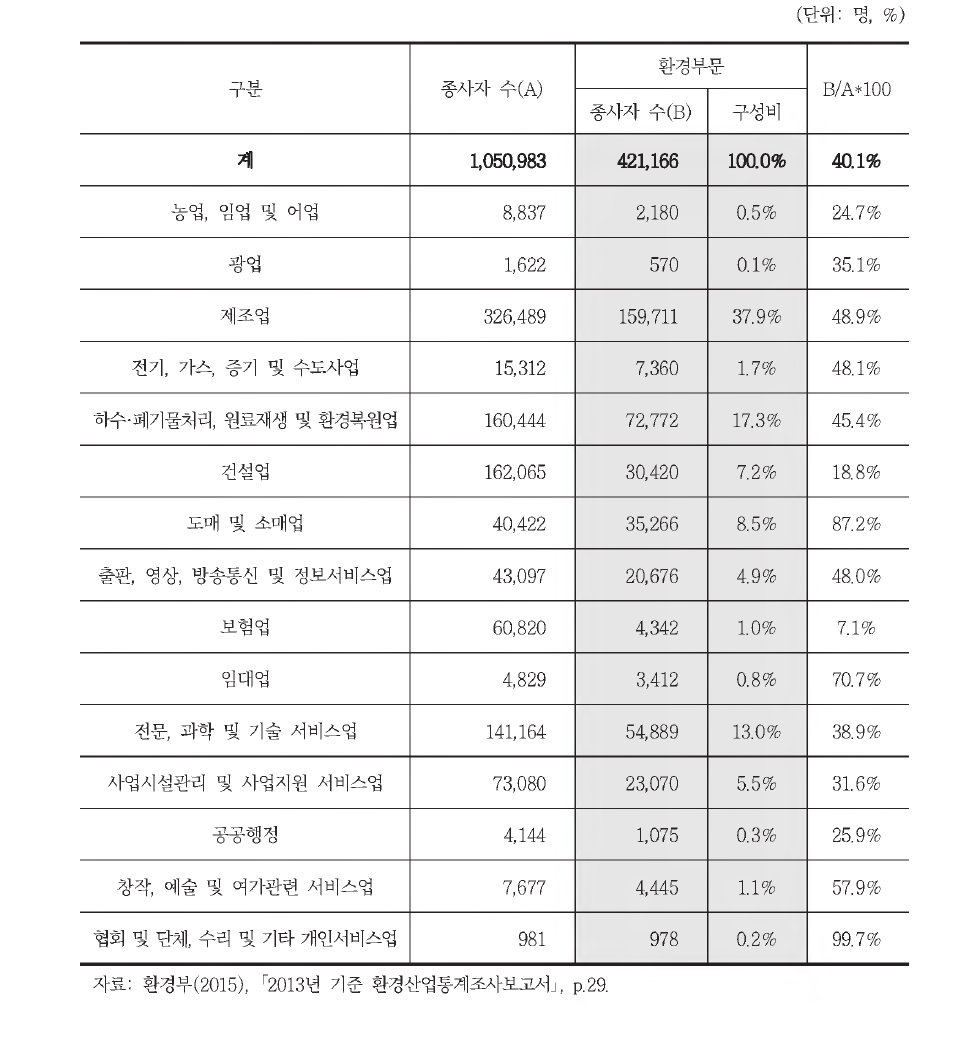 산업별 종사자 수