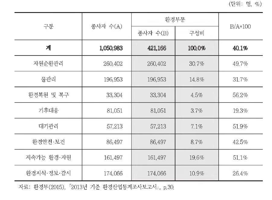 환경매체별 종사자 수