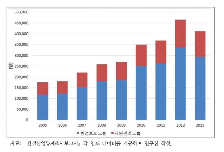 환경산업 종사자 수