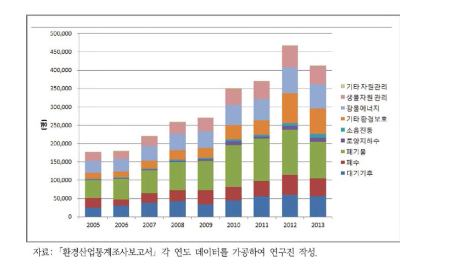 환경활동분류(CEA)에 따른 환경산업 종사자 수 변화 추이