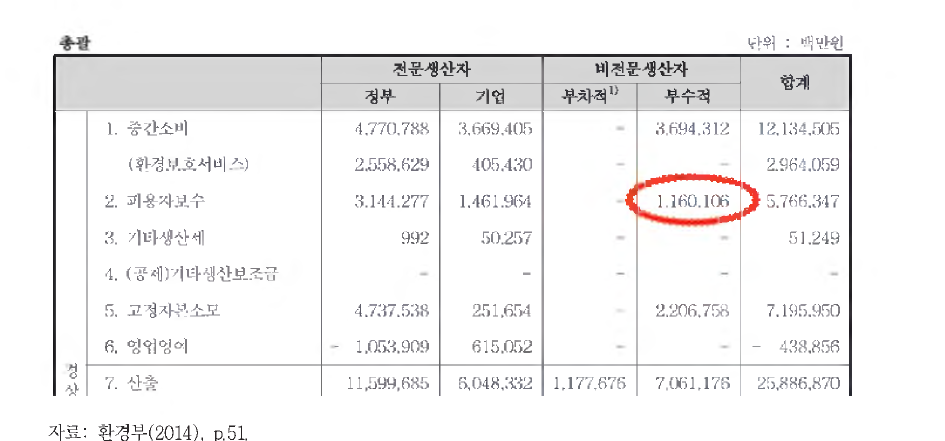 부수생산자의 피용자 보수