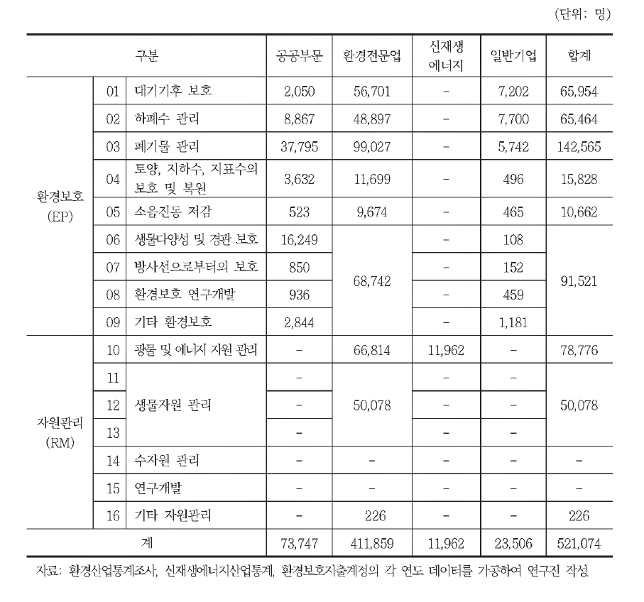 제도부문별/환경활동 영역별 환경일자리 현황