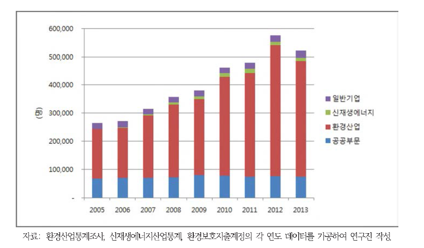 부문별 환경일자리 변화 추이