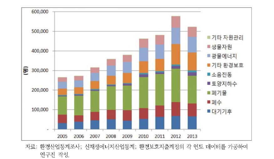 환경영역별 환경일자리 변화 추이