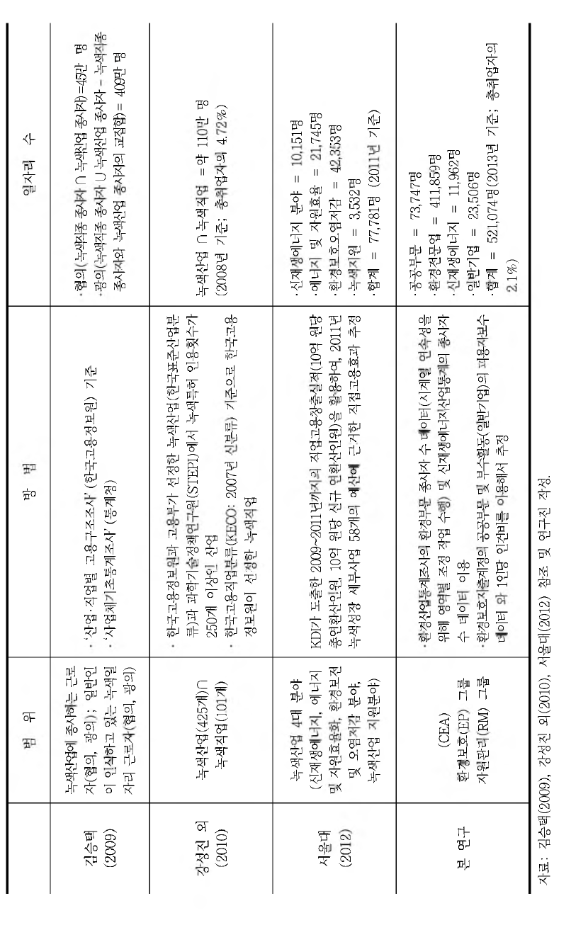 국내 환경일자리 주요 연구 내용 및 결과 비교