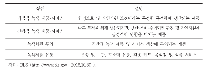 녹색 제품.서비스(GGS) 유형