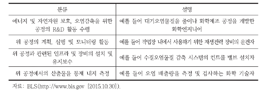 녹색기술.공정(GTP) 유형