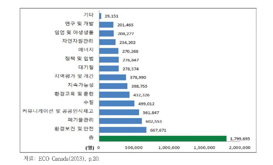 캐나다의 환경 관련 분야별 일자리 수