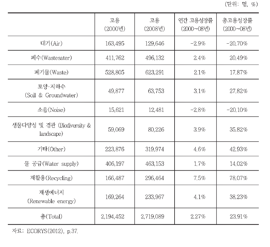 EU 가입국의 환경분야별 일자리 수