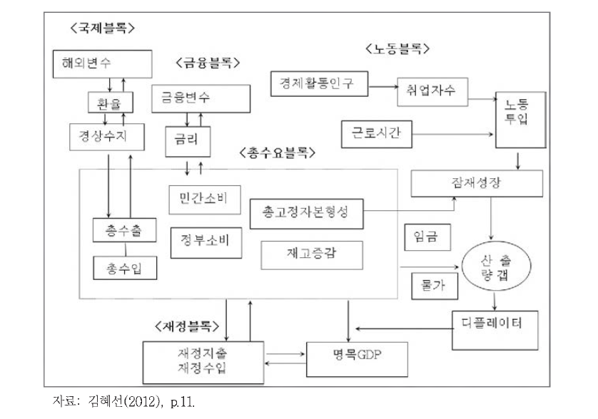 NABO 모형의 플로우차트