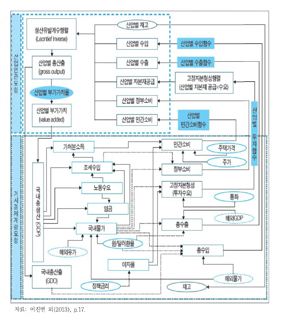 KIET 단기 거시.산업 전망 모형의 구조도