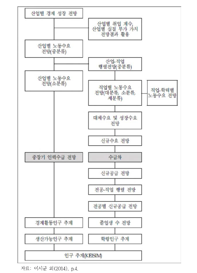 KEIS 중장기 인력수급 전망 모형