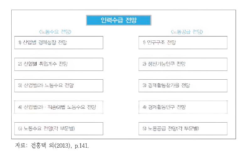 KDI의 중장기 인력수급 전망의 기본체계