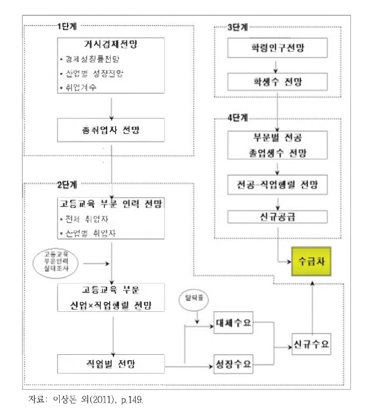 KRIVET의 인력수급 전망 모형