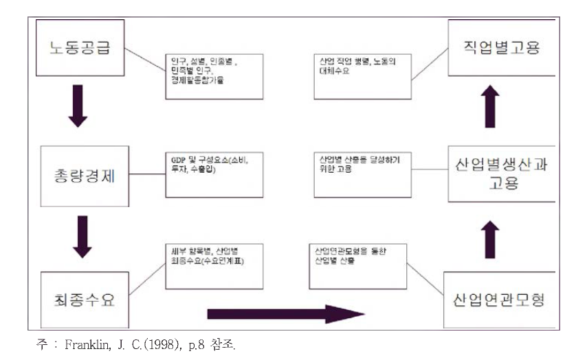 미국 BLS 고용전망 절차