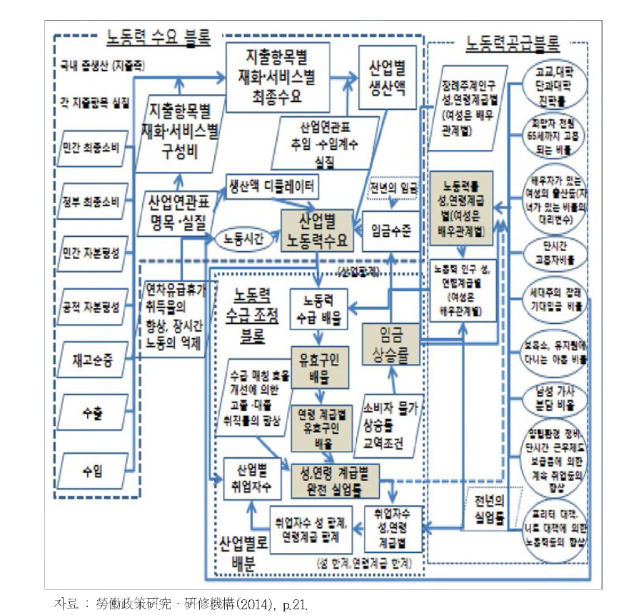 노동력 수급 모델의 플로우차트