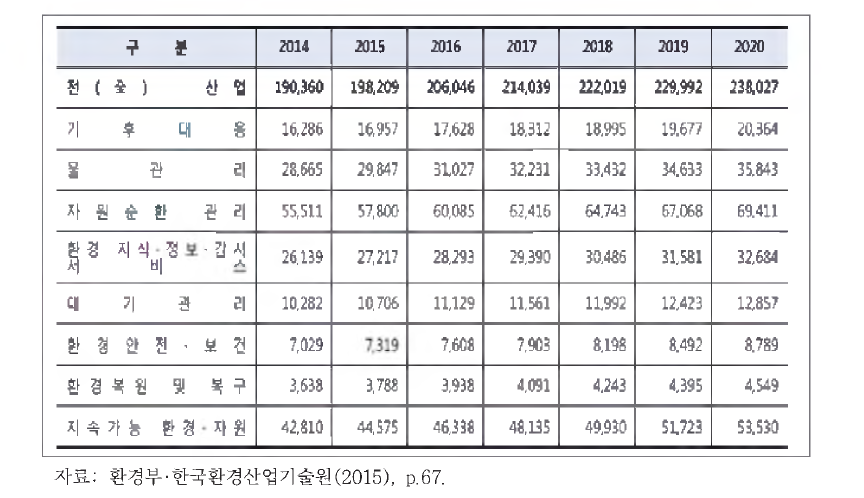 환경기술인력 수요 전망