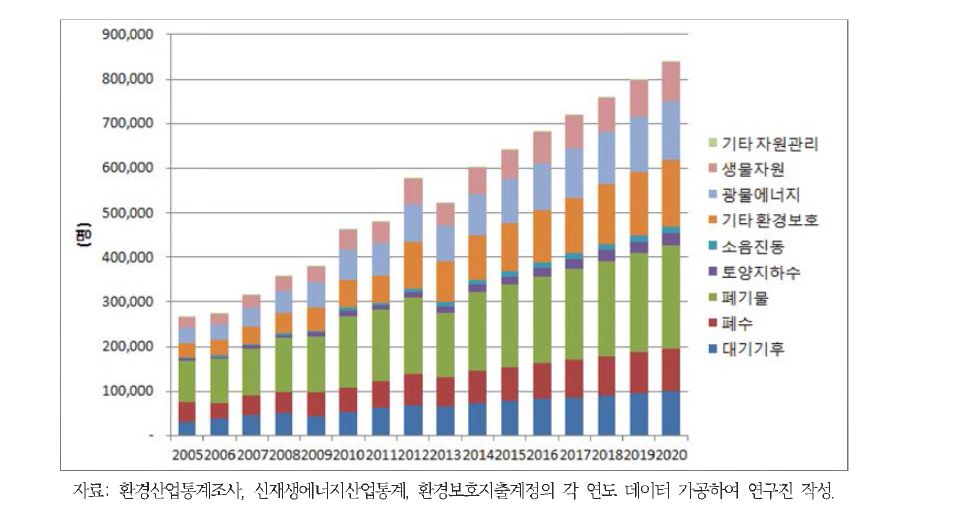 환경분야 일자리 전망_ 방법1