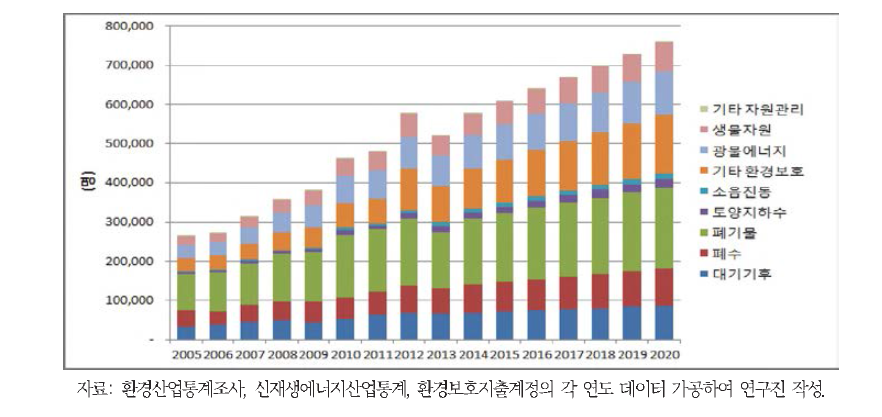 환경분야 일자리 전망_방법2