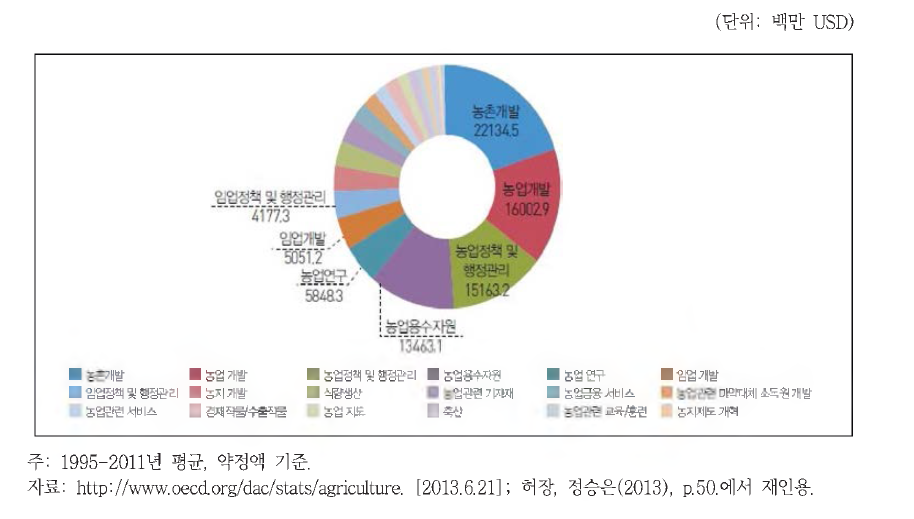 국제사회의 농업 및 농촌개발 지원현황