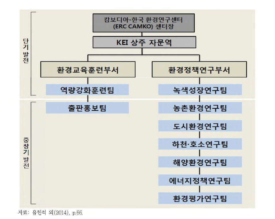 환경연구센터의 단계별 조직체계