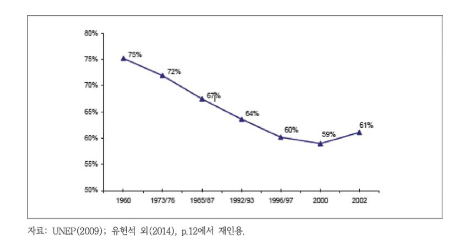 산림 면적의 변화