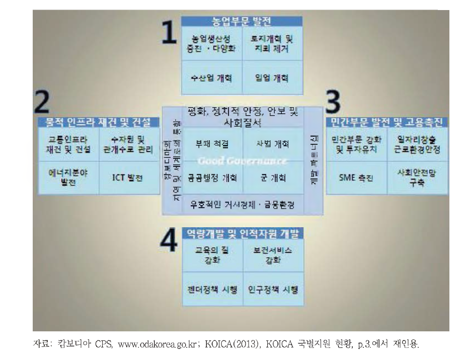 캄보디아의 사각 전략 II