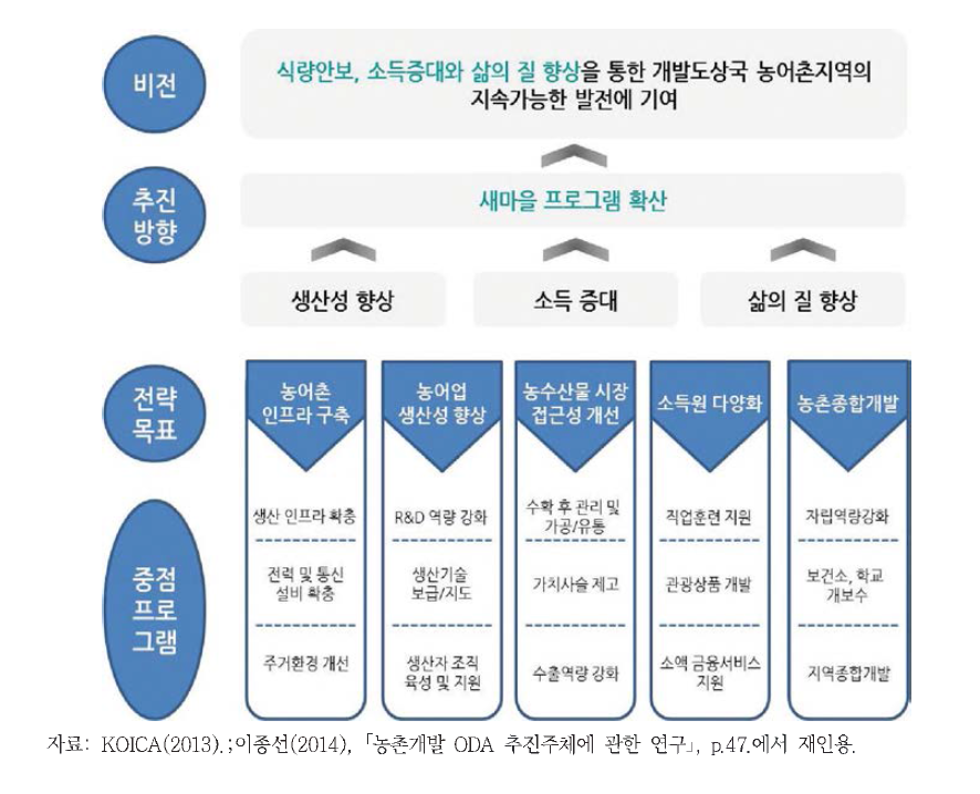 농촌개발 분야 전략 개념도