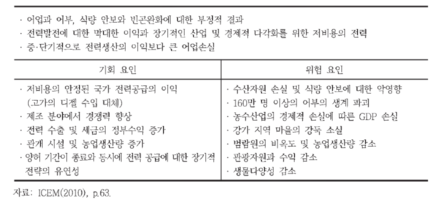 메콩 유역개발에 따른 캄보디아의 경제적 기회와 위험