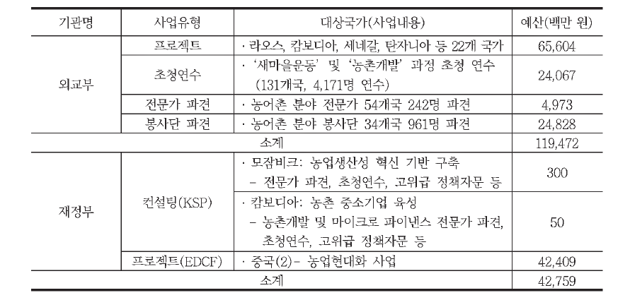 새마을운동 전수사업 현황