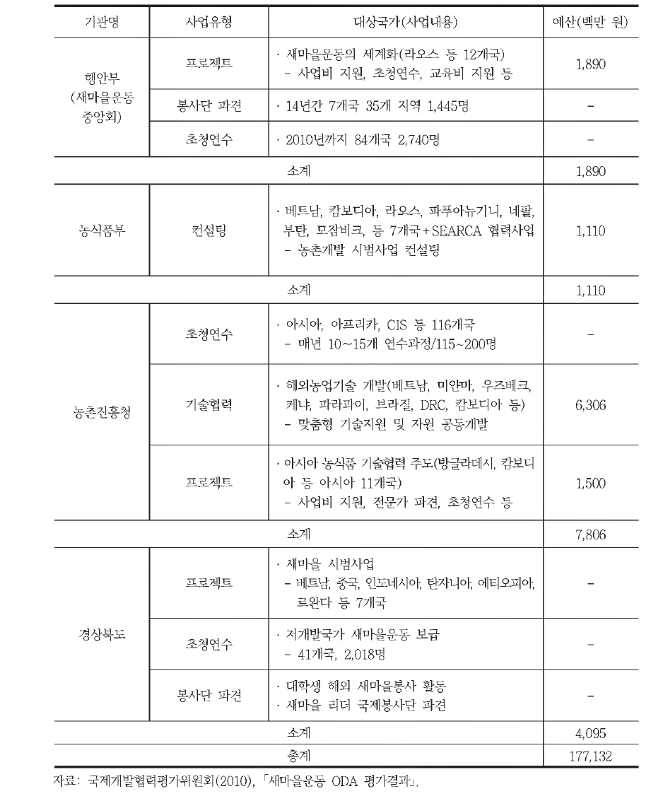 새마을운동 전수사업 현황