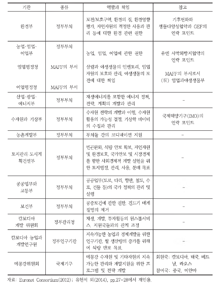 환경과 자연자원과 관련된 캄보디아의 기관 개괄